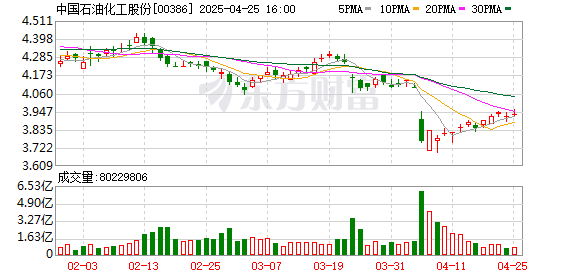 配资行业门户 中国石化：控股股东拟增持20亿元-30亿元公司A股和H股股份