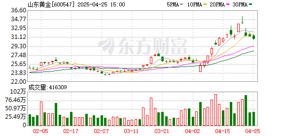 炒股配资网站详解 山东黄金：甘肃金矿项目整合开发 预计年产黄金5-6吨