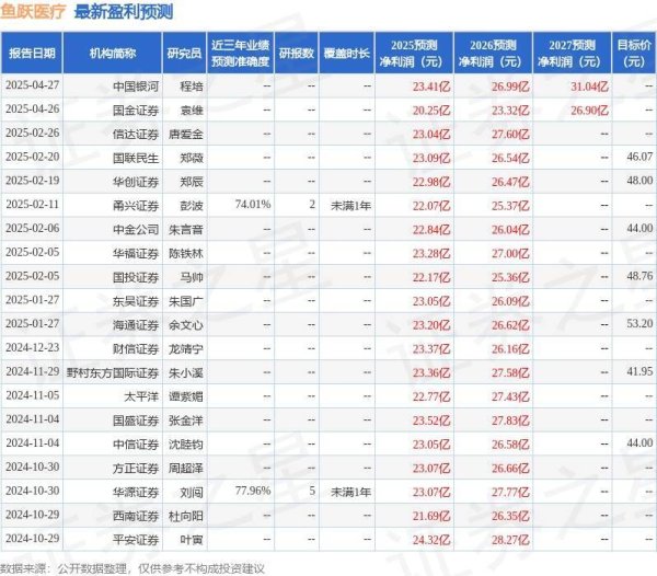 实盘配资之家网 鱼跃医疗：有知名机构银叶投资参与的多家机构于4月27日调研我司