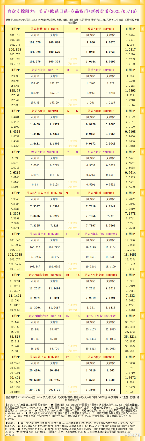 股票自己配资流程详解 一张图看18个直盘外汇支撑阻力：美元+欧系日系+商品货币+新兴货币(2025年5月16日)